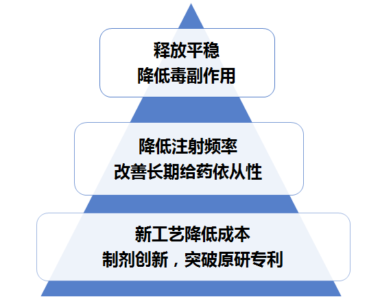 　　液晶凝膠是由美國(guó)FDA批準(zhǔn)使用的純天然脂類分子自組裝形成的三維結(jié)構(gòu)。通過(guò)調(diào)節(jié)脂類分子的組成、配比等形成不同的液晶相，可依此來(lái)調(diào)節(jié)藥物分子在不同液晶相中的存貯方式和釋放速率，增加難溶藥物的載藥量和包封率，從而實(shí)現(xiàn)藥物的可控釋放。特別是納米液晶凝膠制劑能保護(hù)多肽蛋白類藥物不被酶解，可顯著提高此類藥物的穩(wěn)定性。其技術(shù)難點(diǎn)在于脂類載體粘度過(guò)高，無(wú)法注射，必須加入一定有機(jī)溶劑來(lái)引入藥物和降低粘度，脂類配比也因此受限。結(jié)合現(xiàn)代化的微流控等微納制備方法，可制備微米級(jí)與納米級(jí)等不同尺寸的液晶凝膠顆粒，所制顆粒可進(jìn)一步乳化形成長(zhǎng)效制劑。此為本項(xiàng)目的技術(shù)創(chuàng)新點(diǎn)，可以很好的解決常規(guī)液晶凝膠制劑粘度偏高不利注射、有機(jī)溶劑殘留過(guò)高等問(wèn)題，并實(shí)現(xiàn)對(duì)藥物緩釋控釋的進(jìn)一步升級(jí)。納米液晶凝膠制劑可為多種生物多肽藥物的長(zhǎng)效釋放提供一個(gè)優(yōu)良的技術(shù)平臺(tái)。  　　傳統(tǒng)給藥模式，藥物在人體的利用度不高，且一日一次甚至一日數(shù)次的劑量，導(dǎo)致患者的藥物順應(yīng)性低。百納禮康長(zhǎng)效緩釋技術(shù)，采用液晶凝膠或納米粒的制備方式，一次給藥能使藥品在體內(nèi)緩慢釋放達(dá)數(shù)周至一個(gè)月，同時(shí)載體能被降解吸收。  　　長(zhǎng)效注射制劑是重要?jiǎng)?chuàng)新，臨床意義重大：